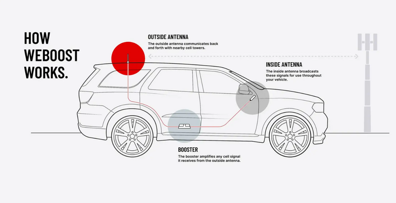 WeBoost - Drive X Cell Phone Signal Booster Kit - Limolin 