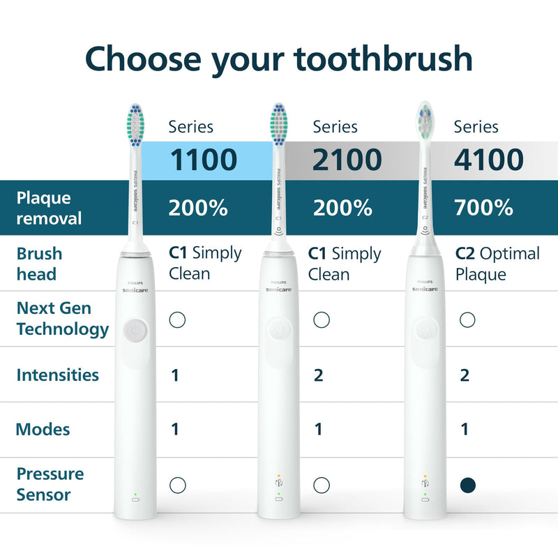 Philips Sonicare 1100 Electric Toothbrush HX3641/02, White