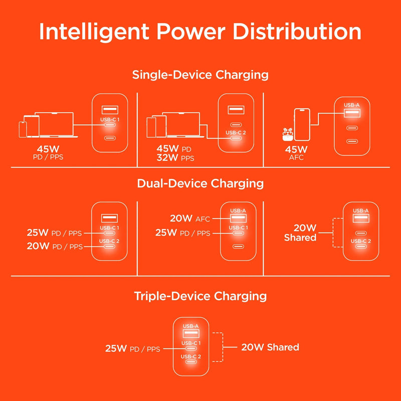 HyperGear - Hypergear Wall Charger 45W Gan 3 Port 2X Usb - C Pd (45W) 1X Usb - A Fast Charge - White Electronics