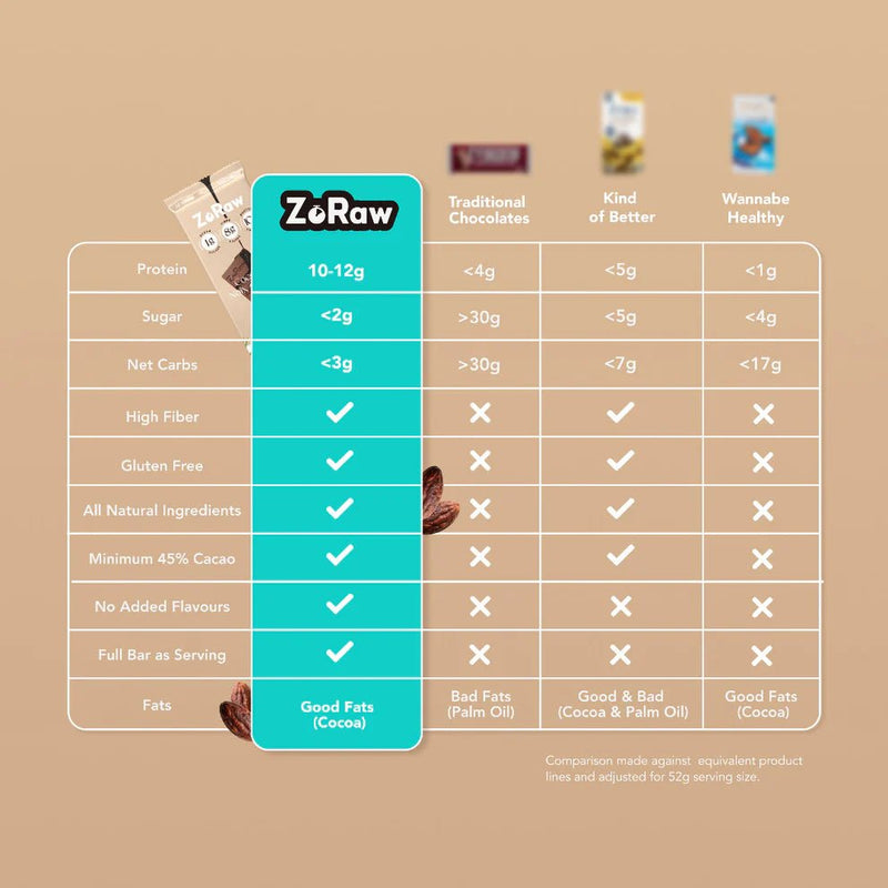 ZoRaw - ZoRaw Coconut Bar 52g Food & Candy